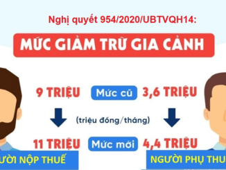 Nghị quyết 954/2020/UBTVQH14: Tăng mức giảm trừ gia cảnh lên 11 triệu đồng